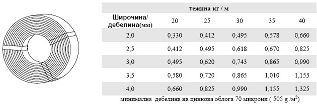 Топлопоцинкувана челична лента
